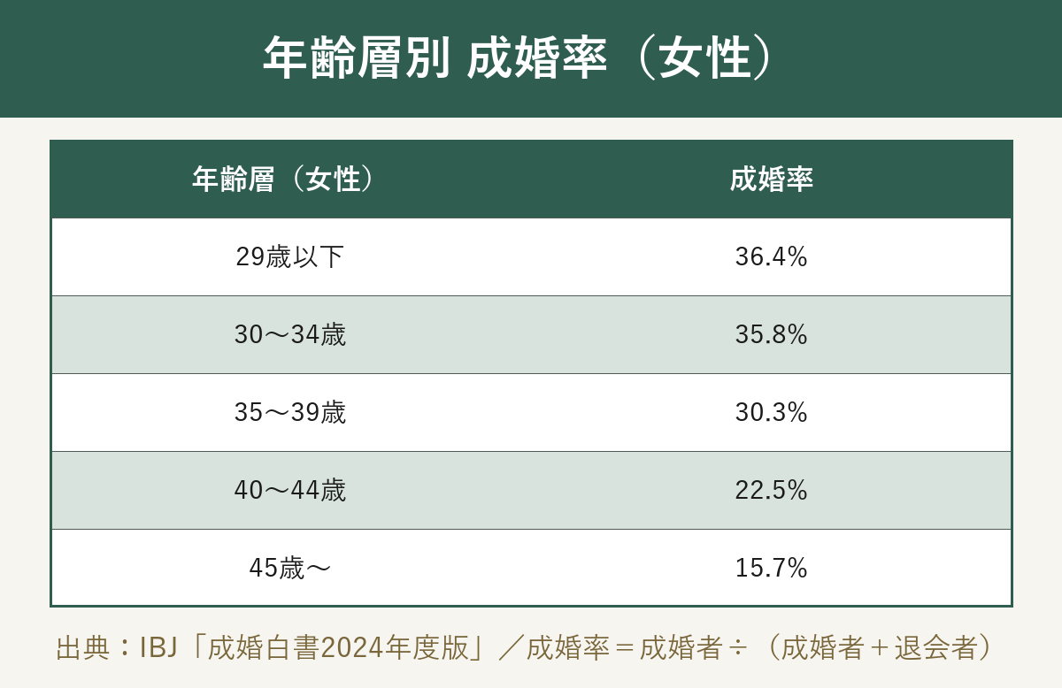 年齢層別 女性の成婚率の表。40〜44歳22.5%・45歳以上15.7%など5区分を示す図
