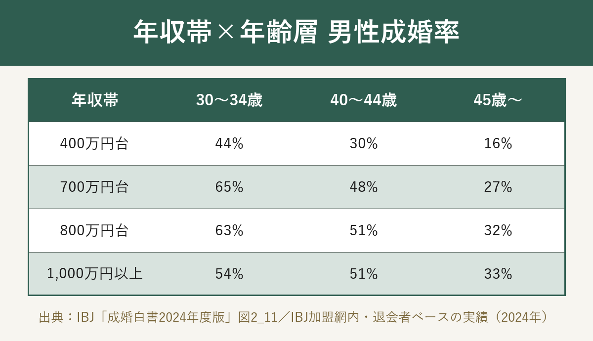 年収帯×年齢層 男性成婚率のクロス表