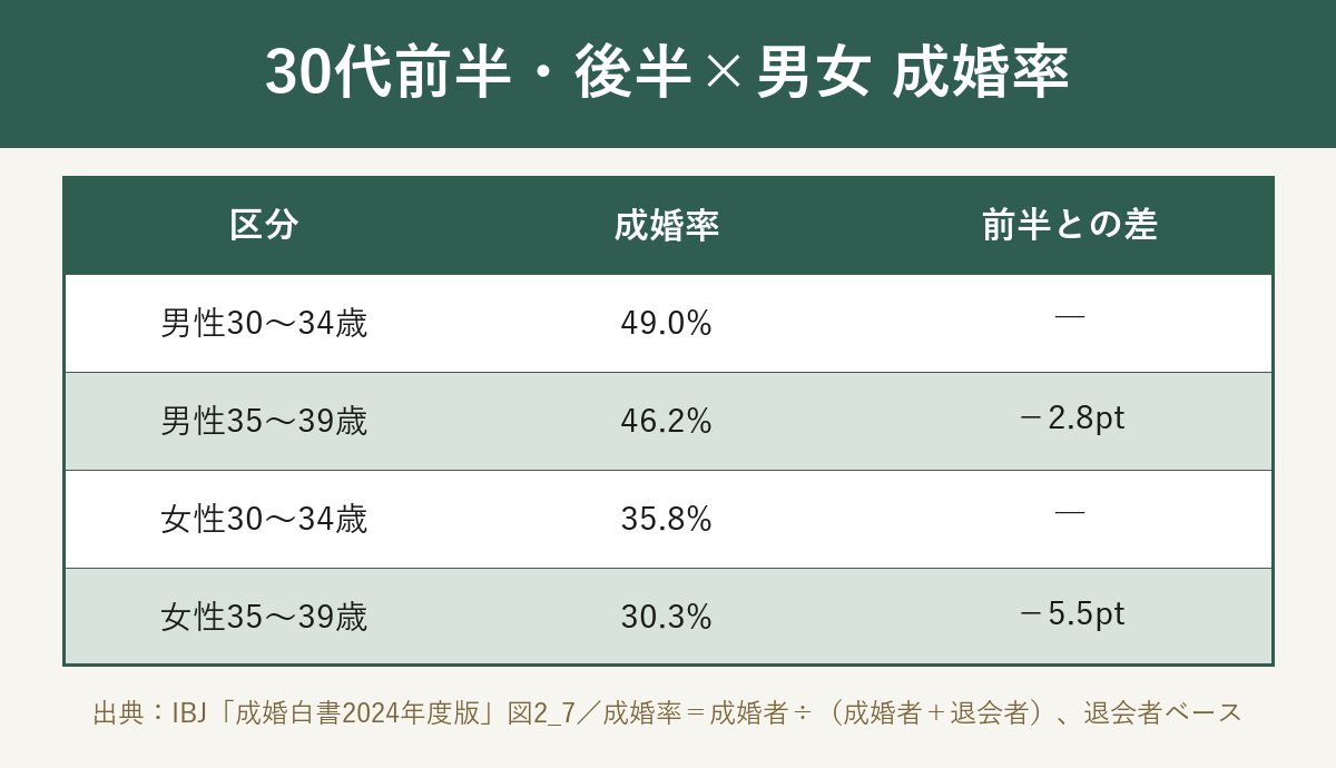 30代前半・後半と男女別の成婚率を比較した図