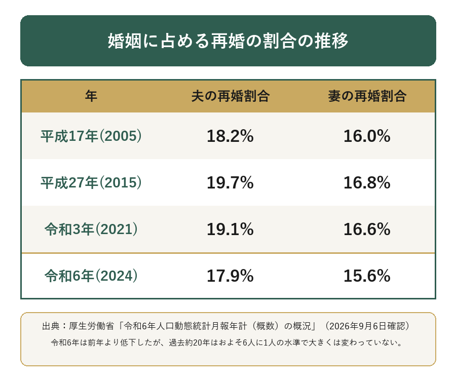 婚姻に占める再婚の割合の推移（厚生労働省統計）
