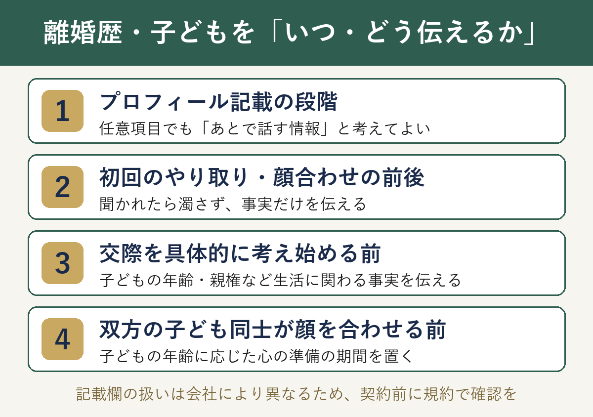 離婚歴・子どもを「いつ・どう伝えるか」の4段階の図解