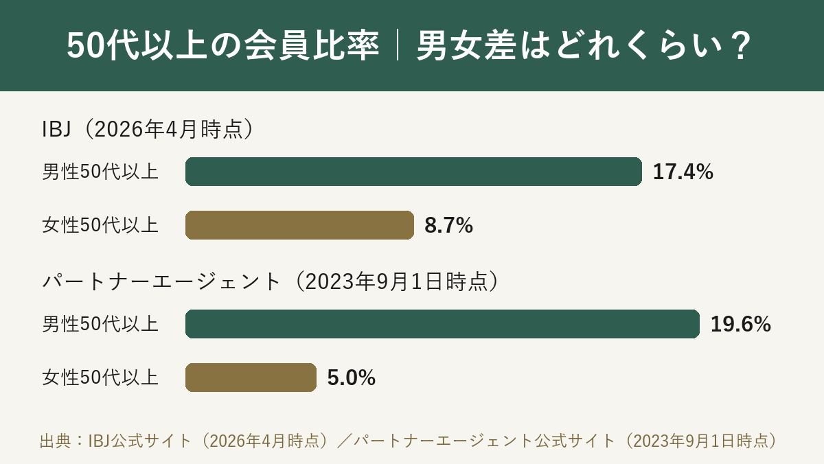 50代以上の会員比率の男女差（IBJ・パートナーエージェント）