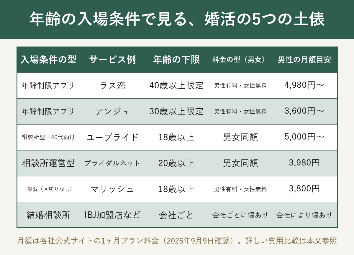 年齢の入場条件で見る婚活5つの土俵の比較表