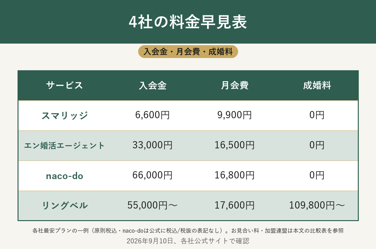 スマリッジ・エン婚活エージェント・naco-do・リングベルの入会金と月会費と成婚料の比較早見表