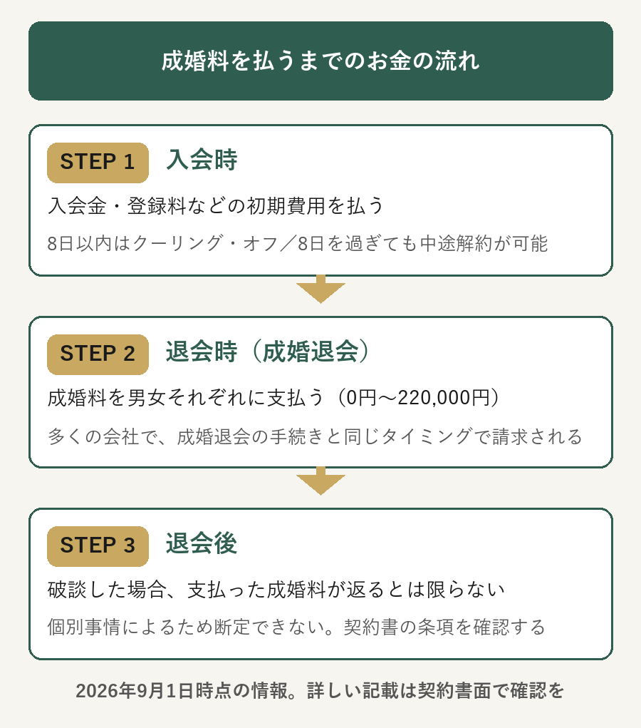 成婚料を払うまでのお金の流れ（入会時→退会時→退会後の3段階）