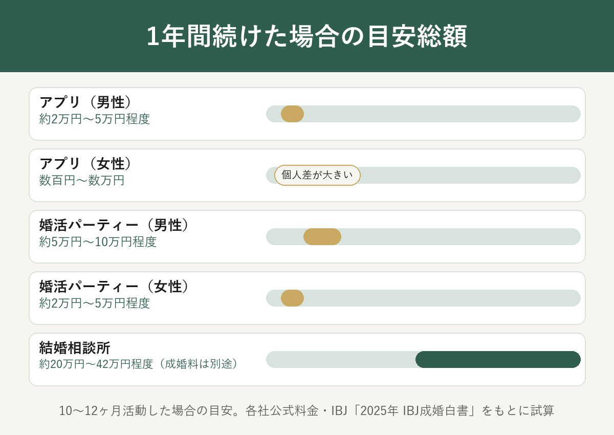 1年間続けた場合の目安総額比較（アプリ・パーティー・結婚相談所）