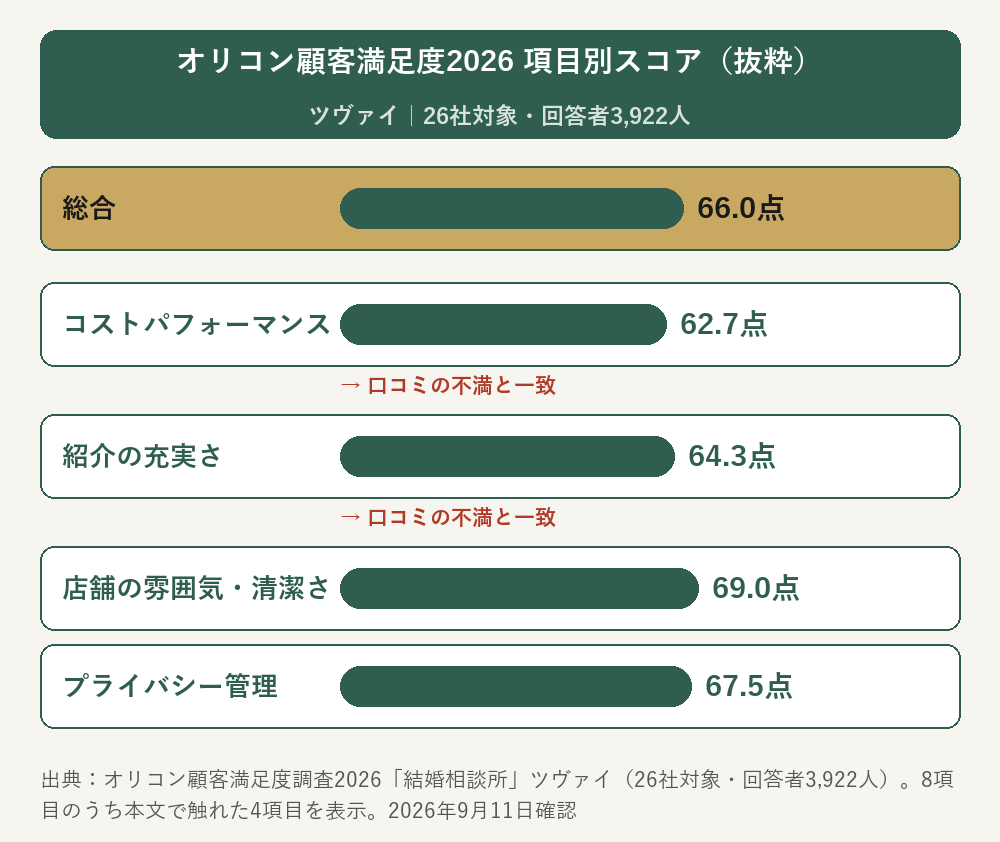 オリコン顧客満足度調査2026のツヴァイ項目別スコアを示した棒グラフ(総合66.0点・コストパフォーマンス62.7点・紹介の充実さ64.3点・店舗の雰囲気清潔さ69.0点・プライバシー管理67.5点)