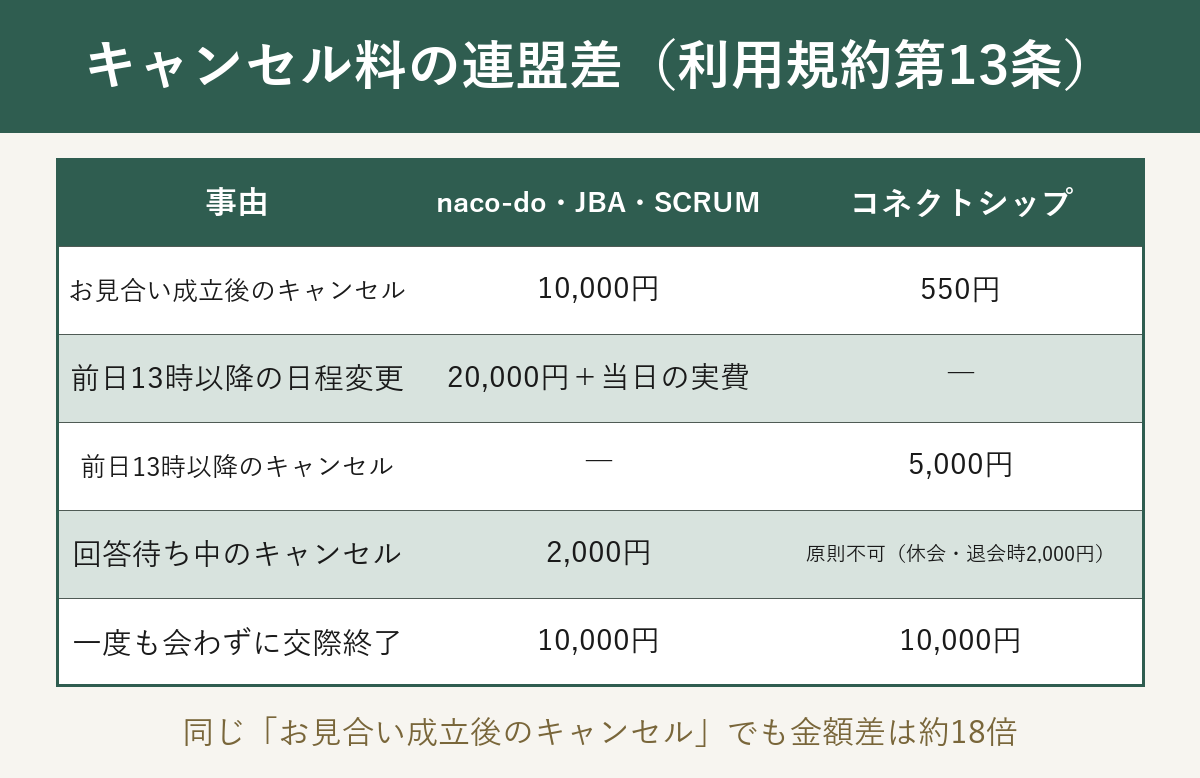 naco-doのキャンセル料を連盟別に比較した表(利用規約第13条)