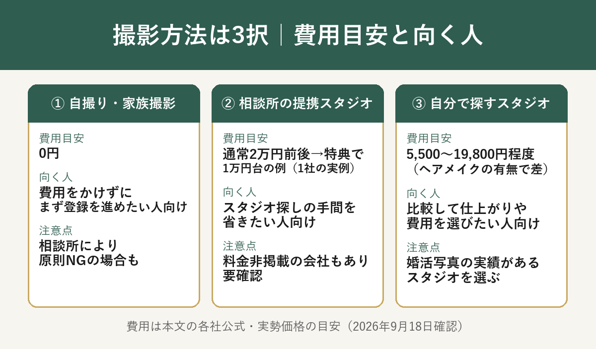 自撮り・相談所の提携スタジオ・自分で探すスタジオの撮影方法3択を費用目安と向く人で比較した図解