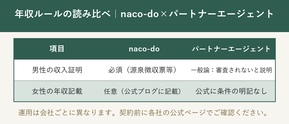naco-do×パートナーエージェントの年収ルール読み比べ表