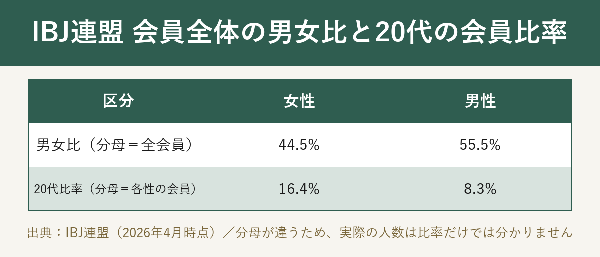 IBJ連盟の会員全体の男女比と20代の会員比率