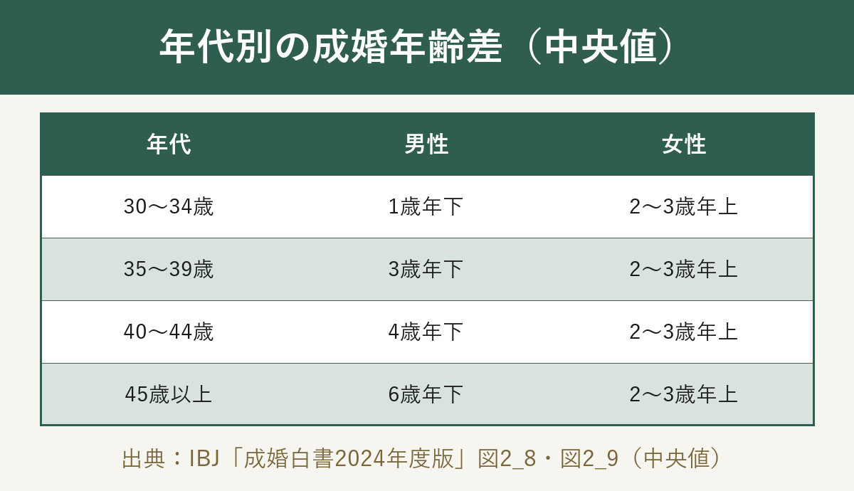 年代別の成婚年齢差（中央値）の図