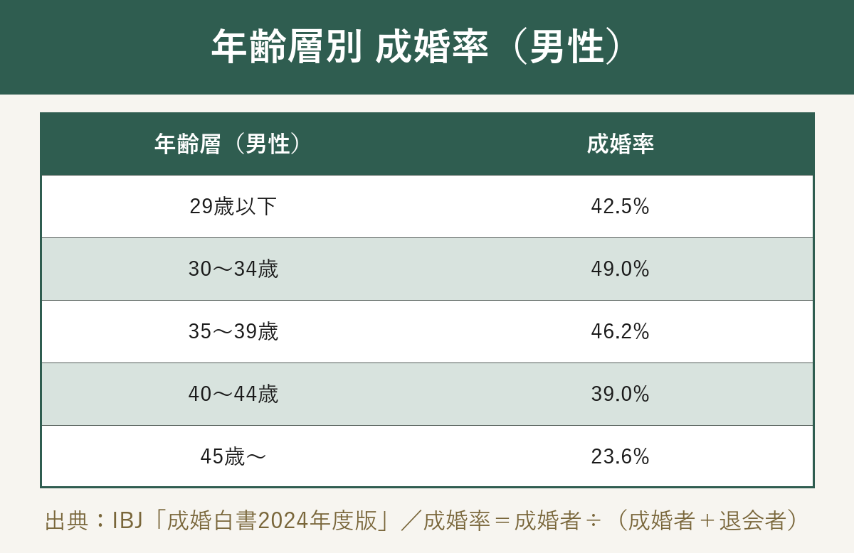 年齢層別 成婚率（男性）