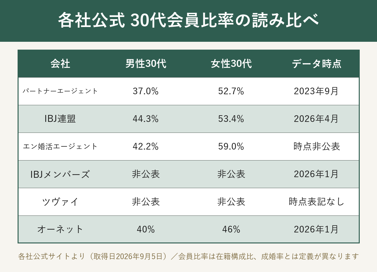 結婚相談所6社の30代会員比率とデータ時点を並べた比較図