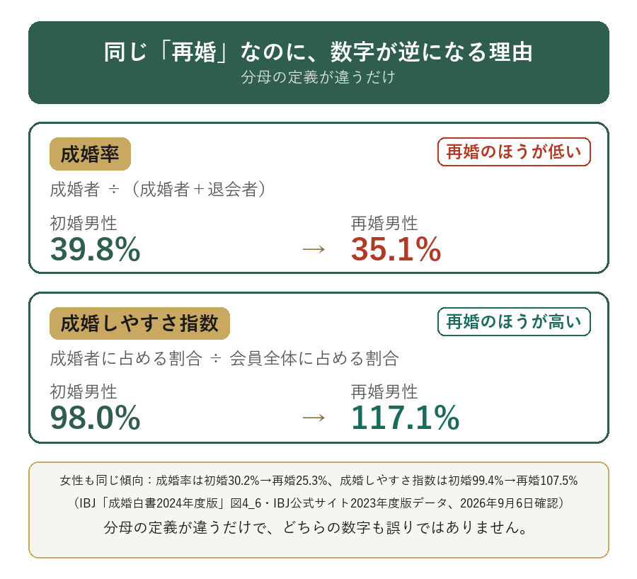 成婚率と成婚しやすさ指数の分母の違い