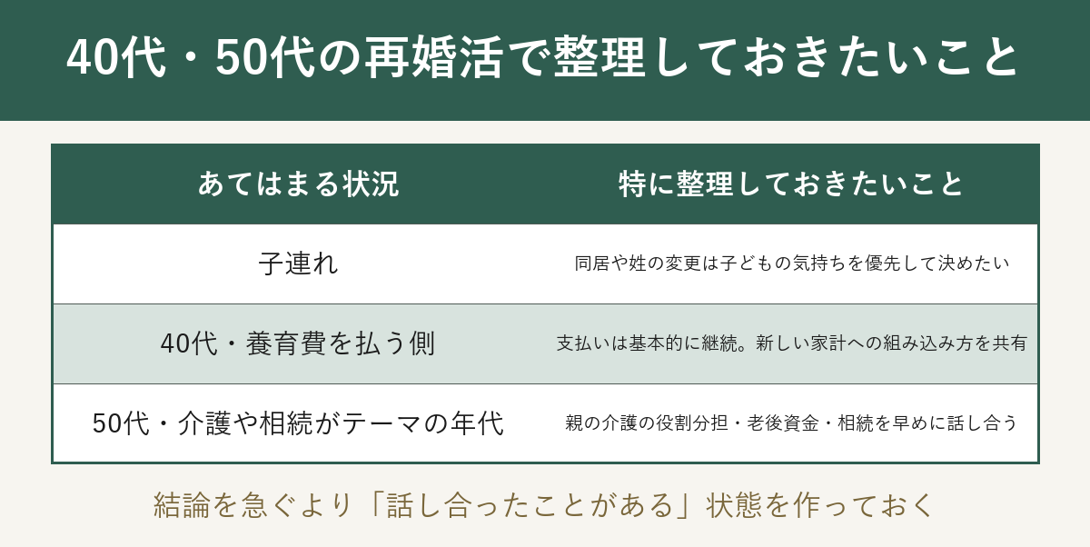 40代・50代の再婚活で整理しておきたいことの図解
