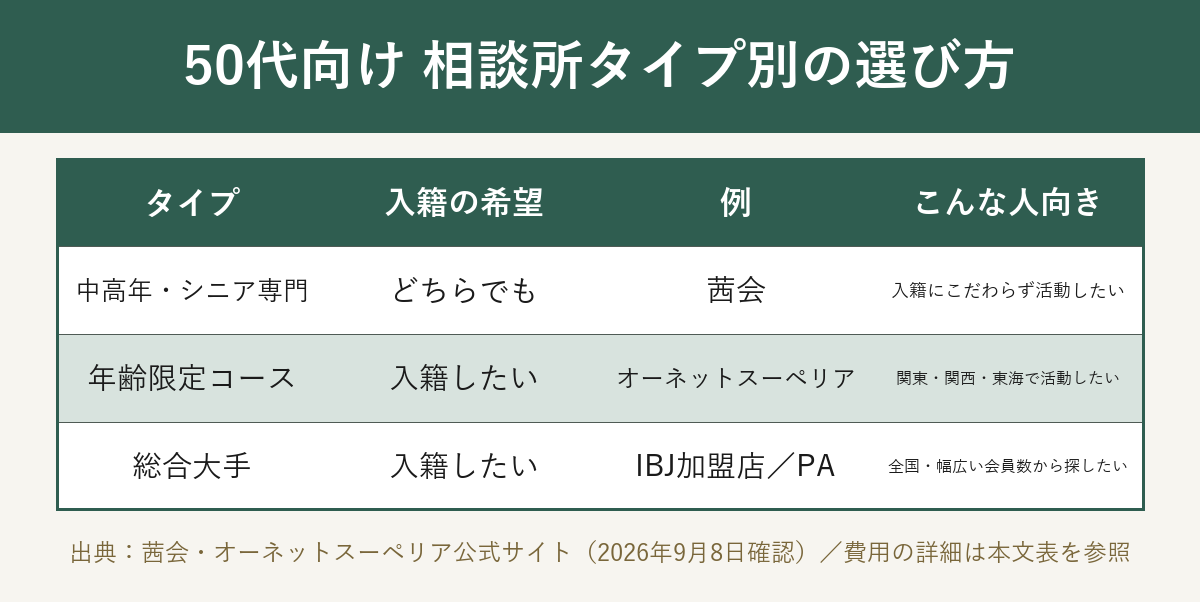 50代向け相談所タイプ別の選び方の早見表