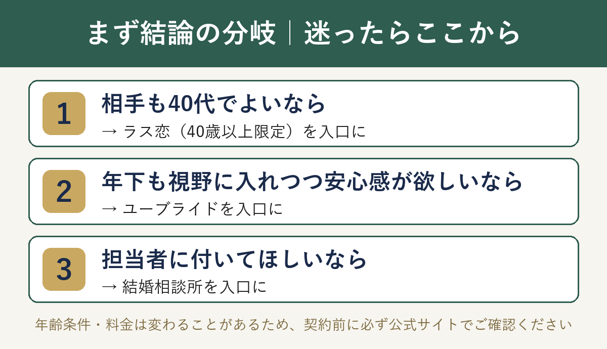婚活の土俵選びの結論分岐を示す図解