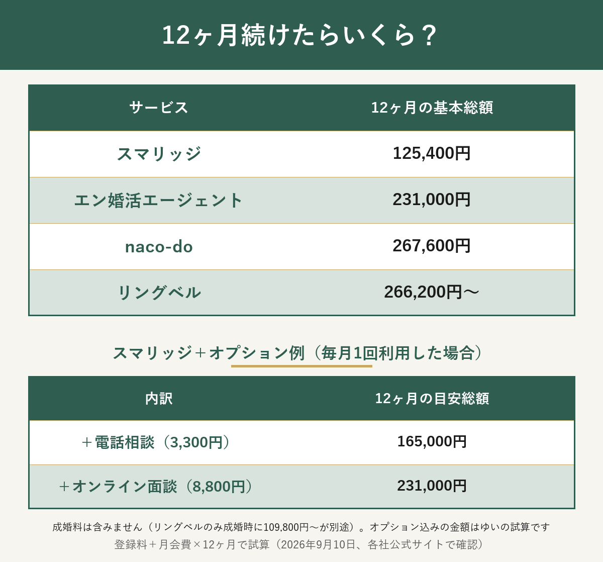 オンライン結婚相談所4社の12ヶ月の基本総額とスマリッジのオプション込み試算の早見表