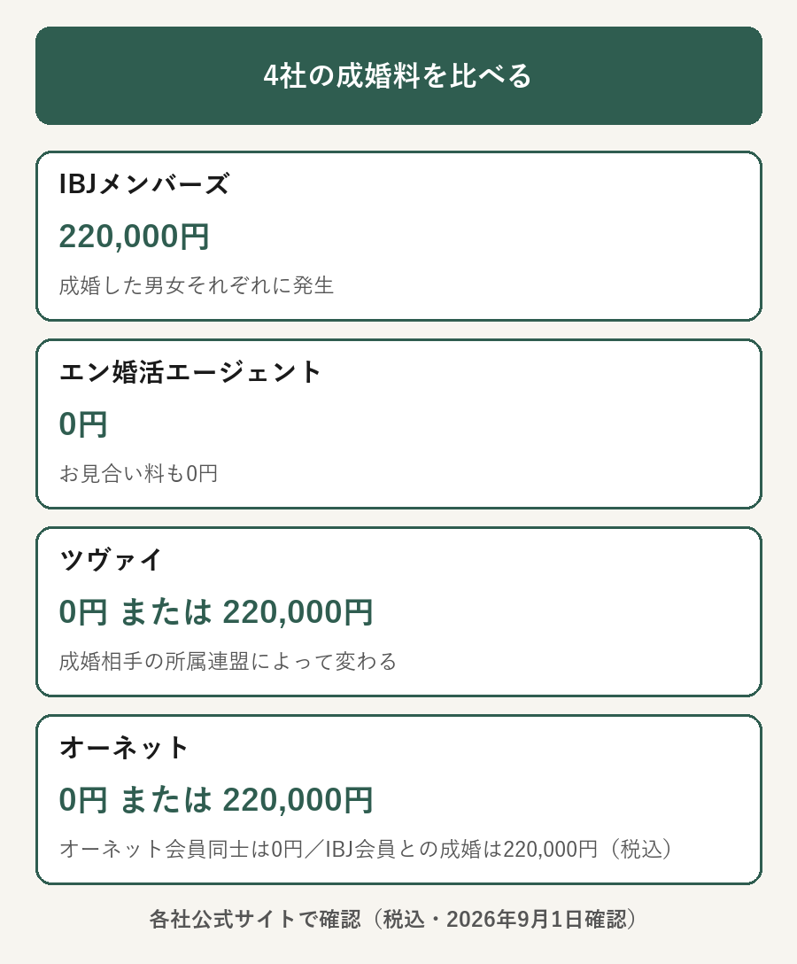 4社の成婚料比較（IBJメンバーズ・エン婚活エージェント・ツヴァイ・オーネット）