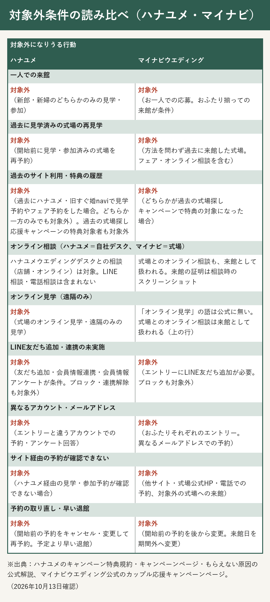 対象外条件の読み比べ(ハナユメ・マイナビ比較表)