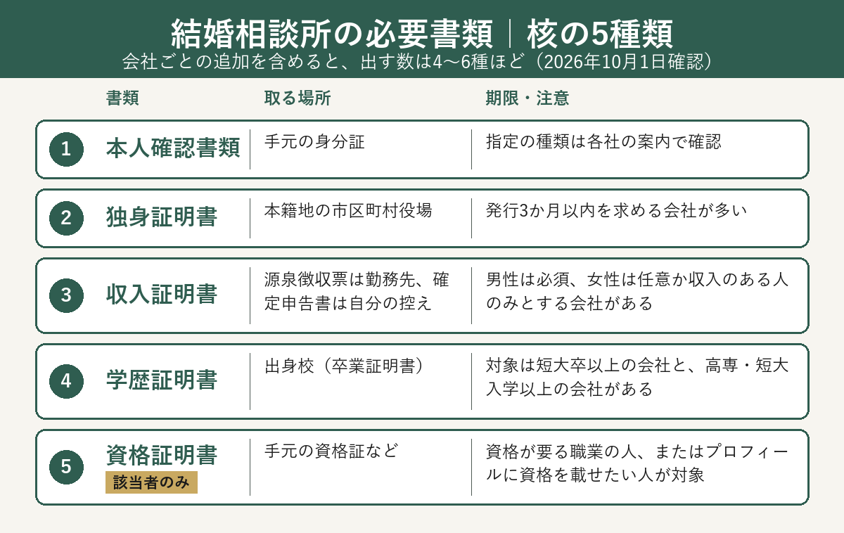 結婚相談所の核の5種類の書類と取る場所・期限の一覧図