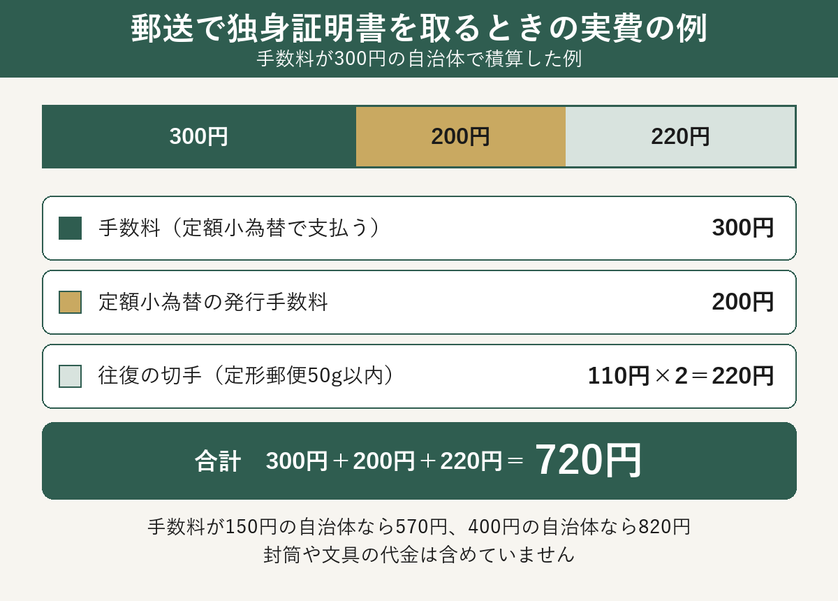 郵送で独身証明書を取るときの実費720円の内訳図
