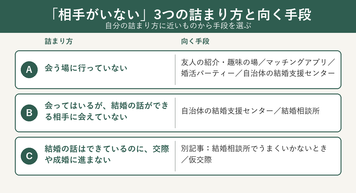 相手がいない3つの詰まり方と向く出会いの手段の対応図