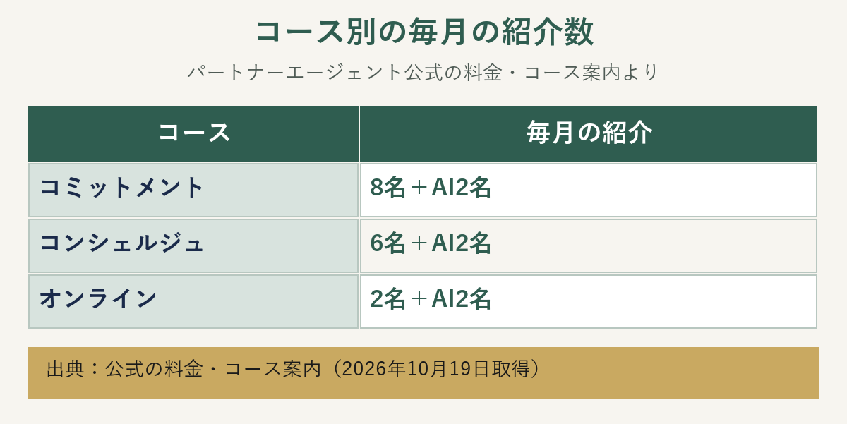 パートナーエージェントのコース別の毎月の紹介数の表（コミットメント8名＋AI2名、コンシェルジュ6名＋AI2名、オンライン2名＋AI2名）