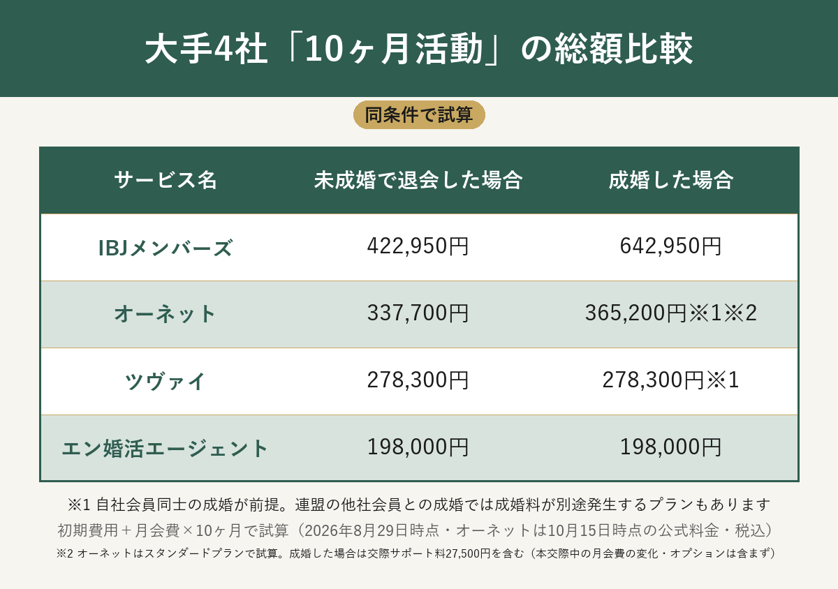 大手4社の10ヶ月活動における総額比較表(IBJメンバーズ・オーネット・ツヴァイ・エン婚活エージェント)