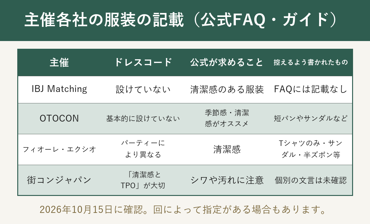 主催各社の公式FAQの服装の記載の読み比べ表