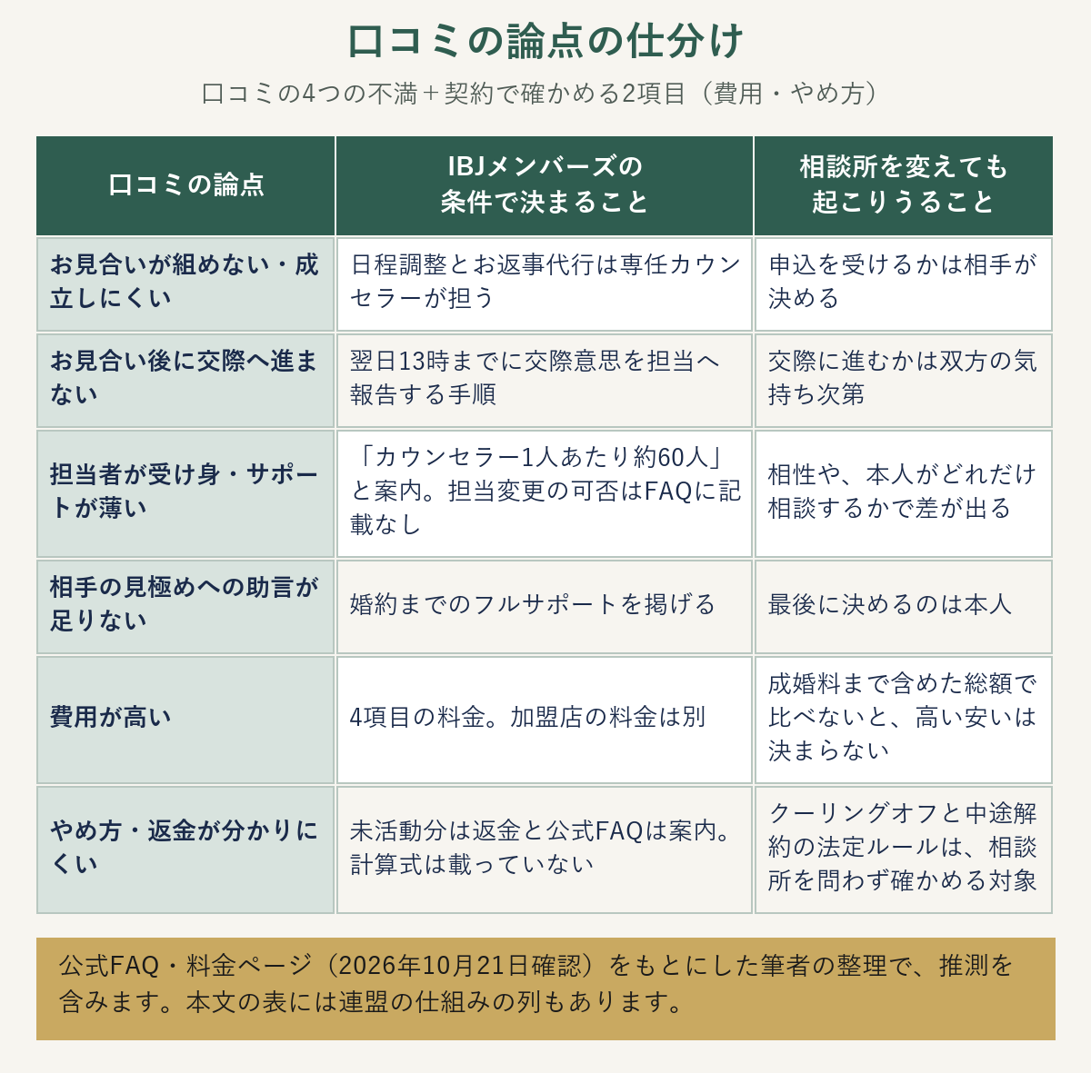 口コミの論点を、IBJメンバーズの条件で決まること・相談所を変えても起こりうることに仕分けた表