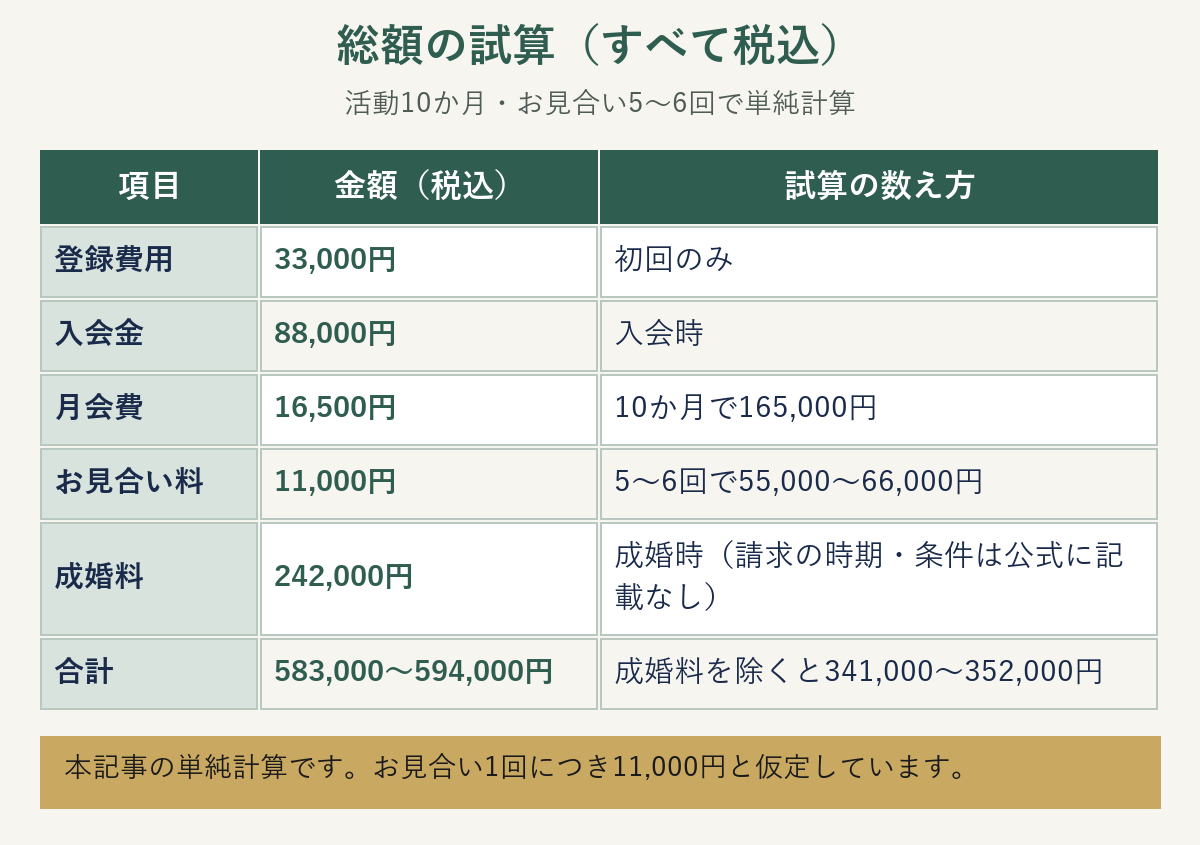 ハッピーカムカムの総額の試算。登録費用・入会金・月会費10か月・お見合い料5〜6回・成婚料を足した税込の単純計算