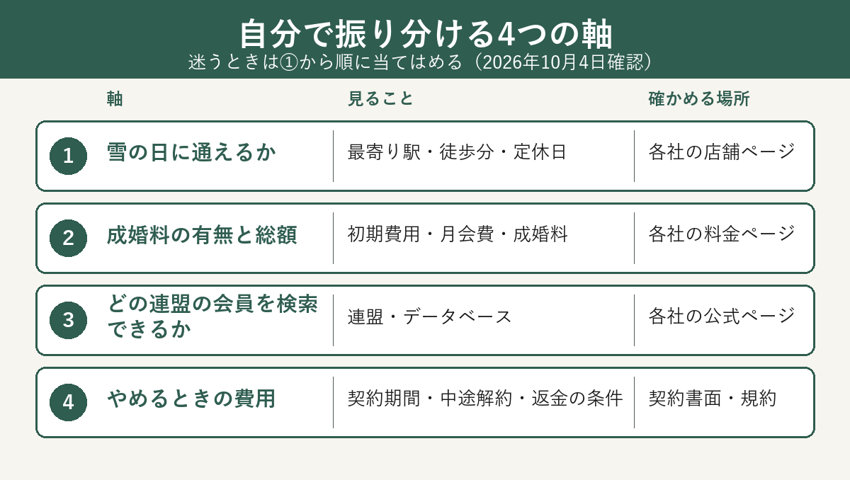 札幌の結婚相談所を選ぶ4つの軸と見ること・確かめる場所の一覧図