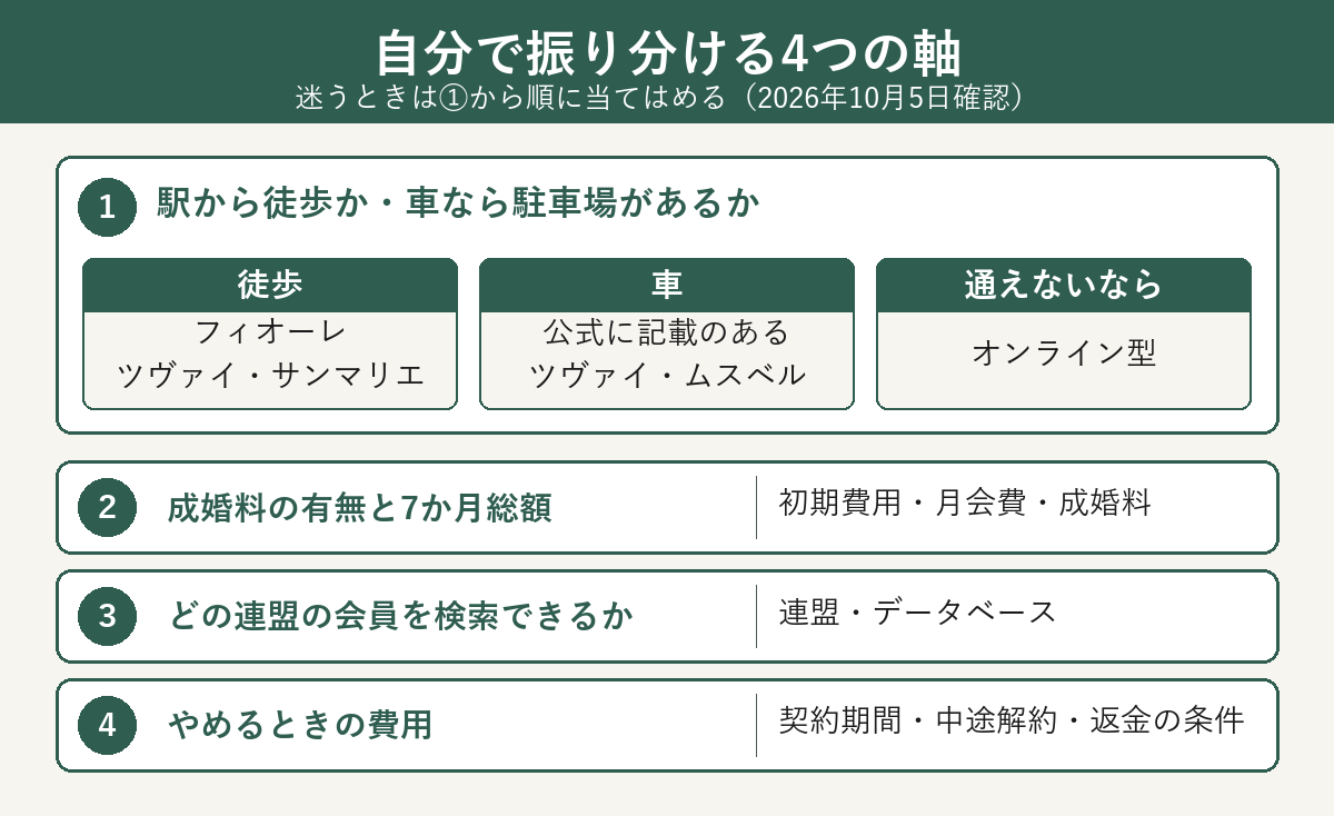 岡山の結婚相談所を選ぶ4つの軸と、徒歩・車・通えない場合の振り分けを示した図