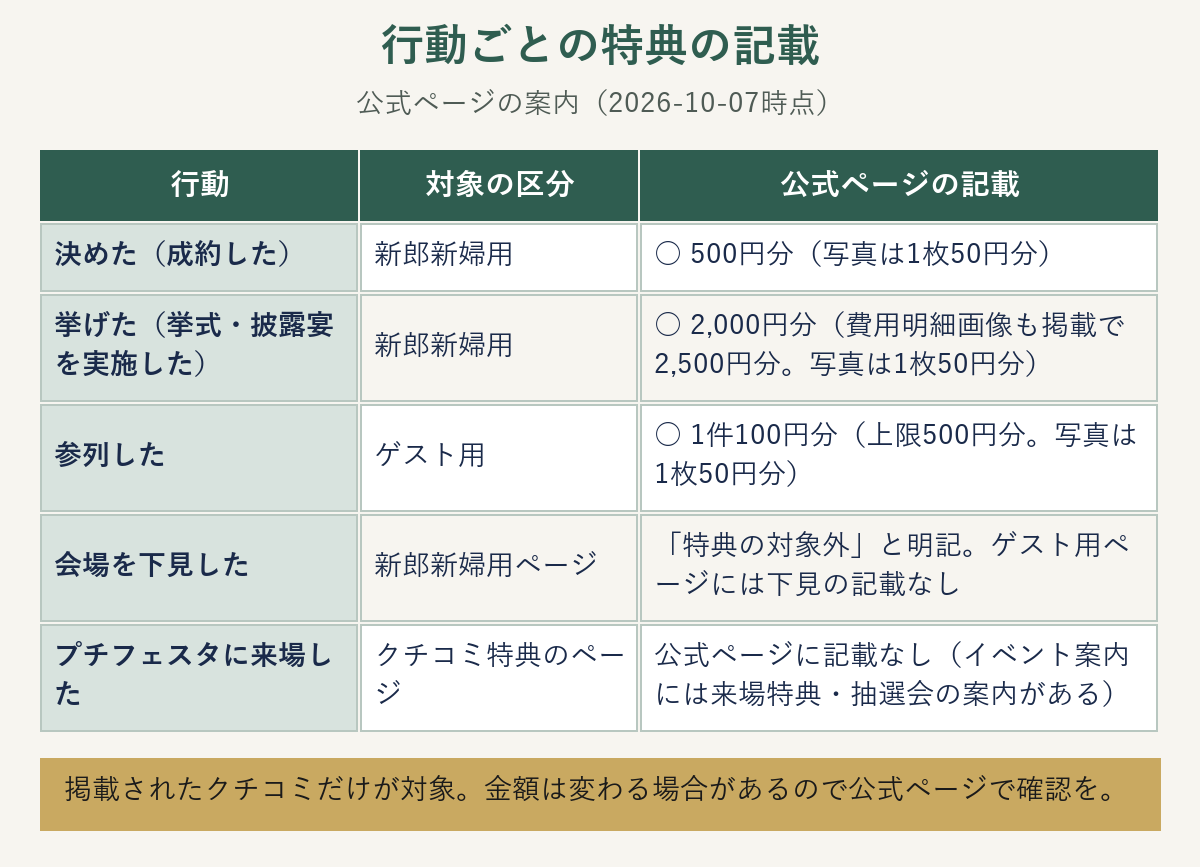 ゼクシィのクチコミ特典を行動別にまとめた表。決めた・挙げた・参列は記載あり、下見は対象外、プチフェスタ来場は記載なし（2026-10-07時点の公式ページ）