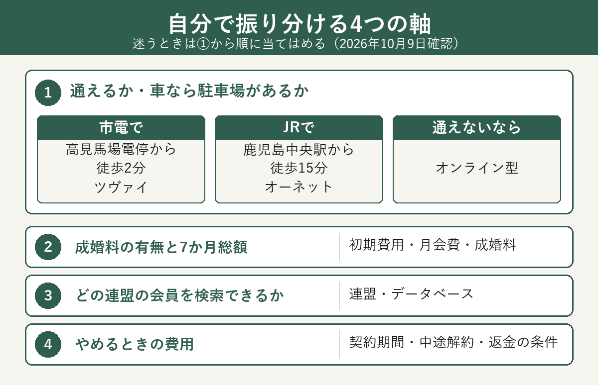 鹿児島の結婚相談所を選ぶ4つの軸と、市電・JR・通えない場合の振り分けを示した図