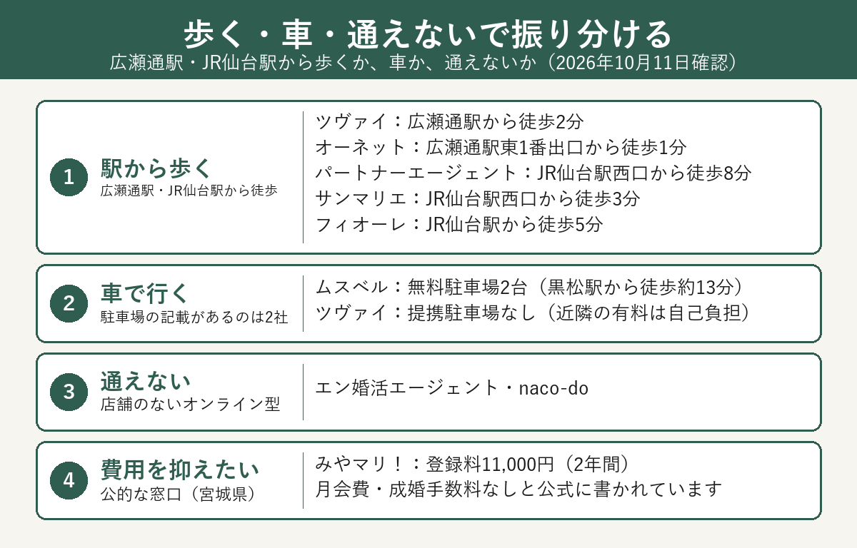 仙台の結婚相談所を駅から歩く・車で行く・通えないで振り分けた図と、県の窓口みやマリ！
