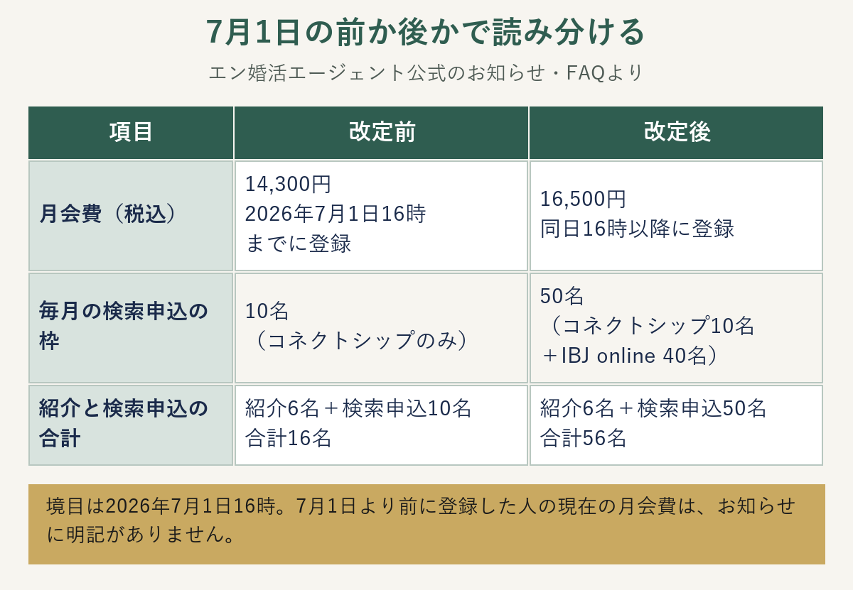 エン婚活エージェントの2026年7月1日16時を境にした、月会費と毎月の出会いの機会の改定前後の比較表