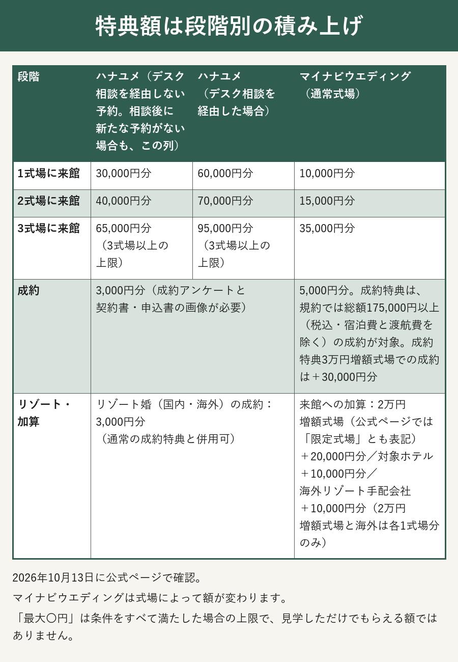 特典額は段階別の積み上げ(ハナユメ・マイナビ比較表)