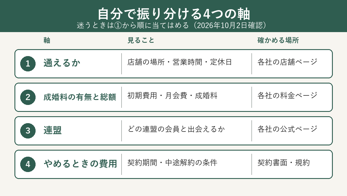 福岡の結婚相談所を選ぶ4つの軸と見ること・確かめる場所の一覧図
