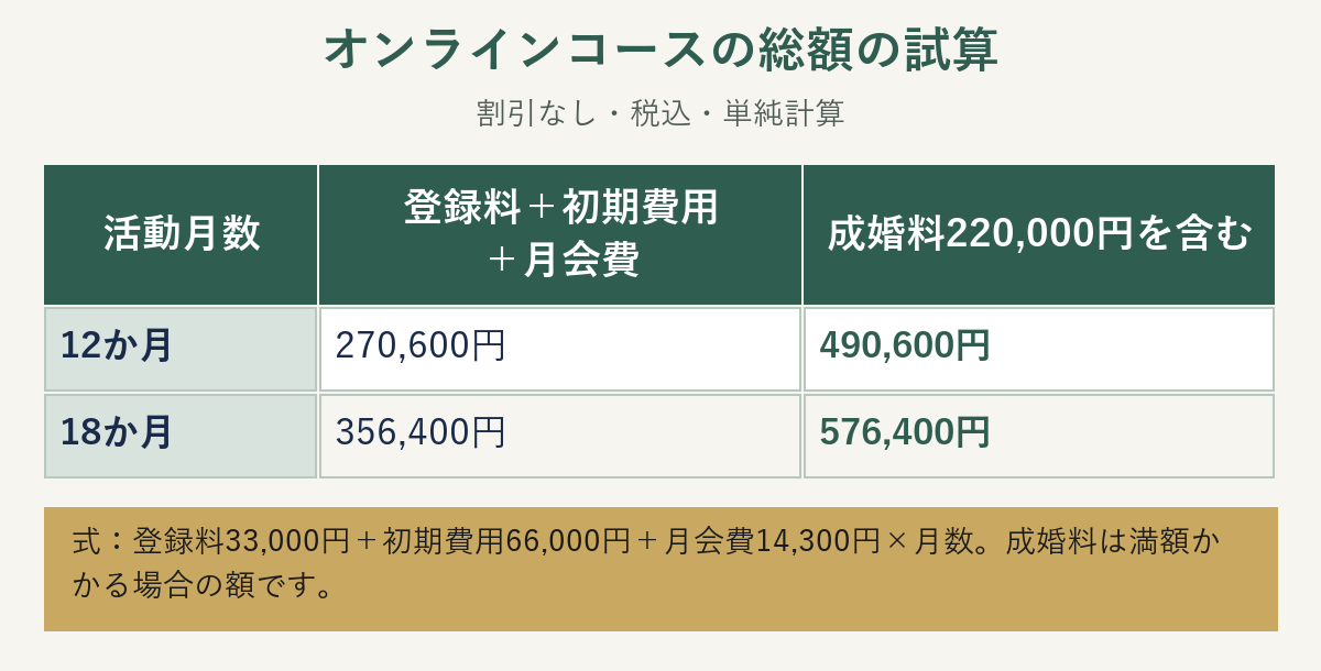 オンラインコースの12か月と18か月の総額の試算の表（割引なし・税込・単純計算）