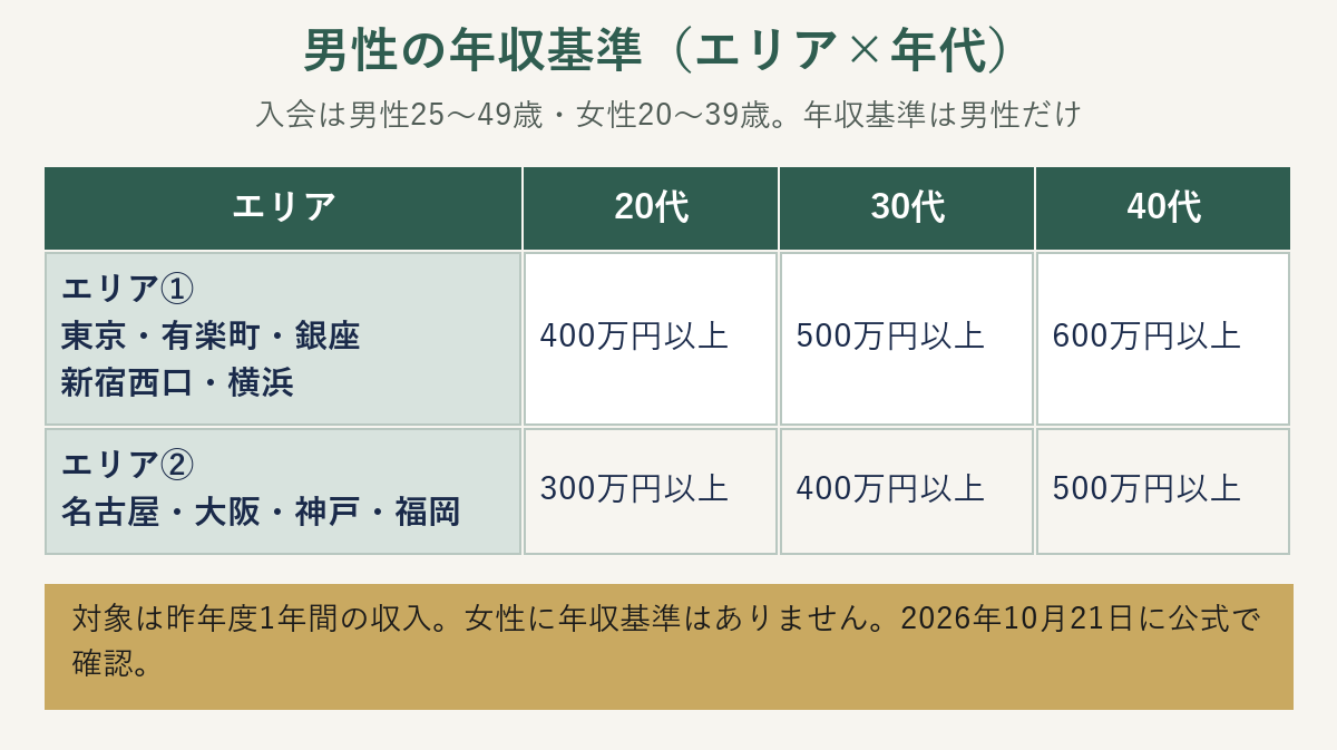 IBJメンバーズの男性の年収基準。エリア別・年代別の表