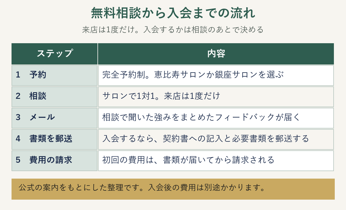 無料相談の予約から入会までの流れ。来店は1度だけで、入会は書類を郵送したあとに初回費用を請求