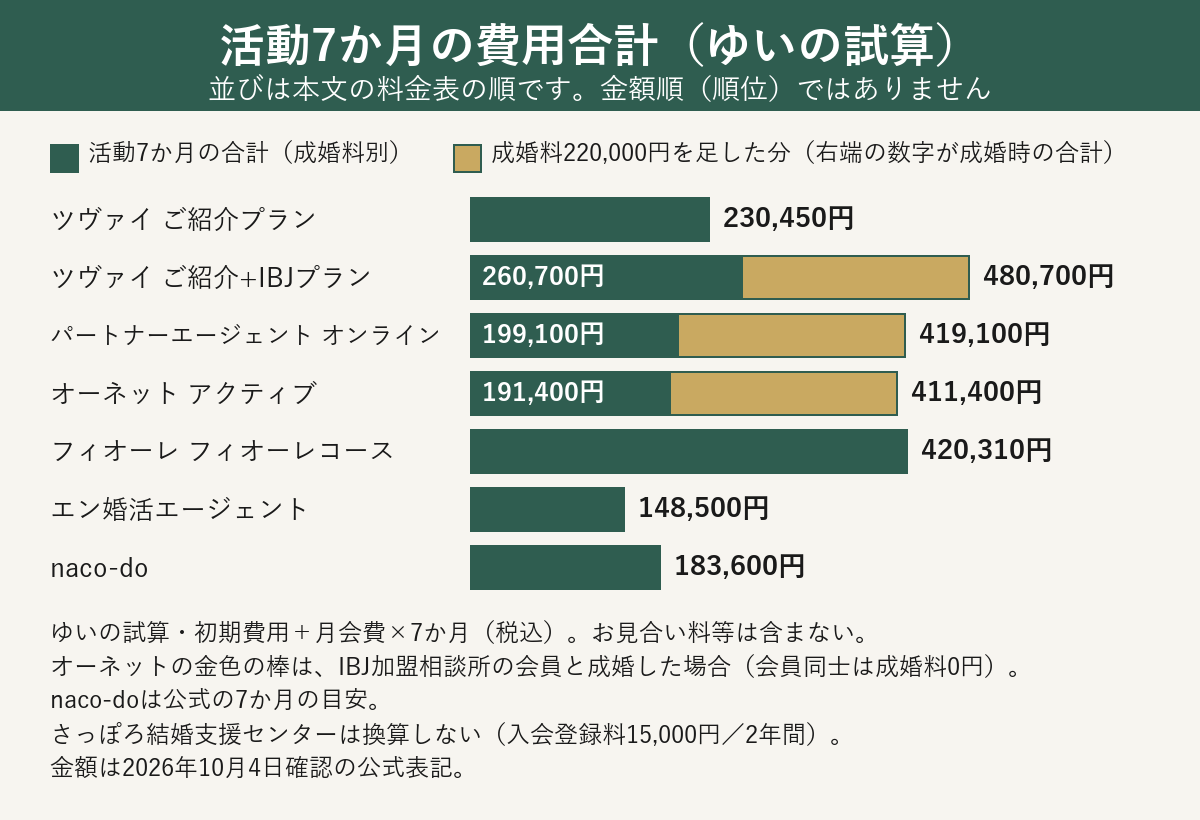 札幌で入会できる大手4社とオンライン型の活動7か月の合計の試算を比べた横棒グラフ