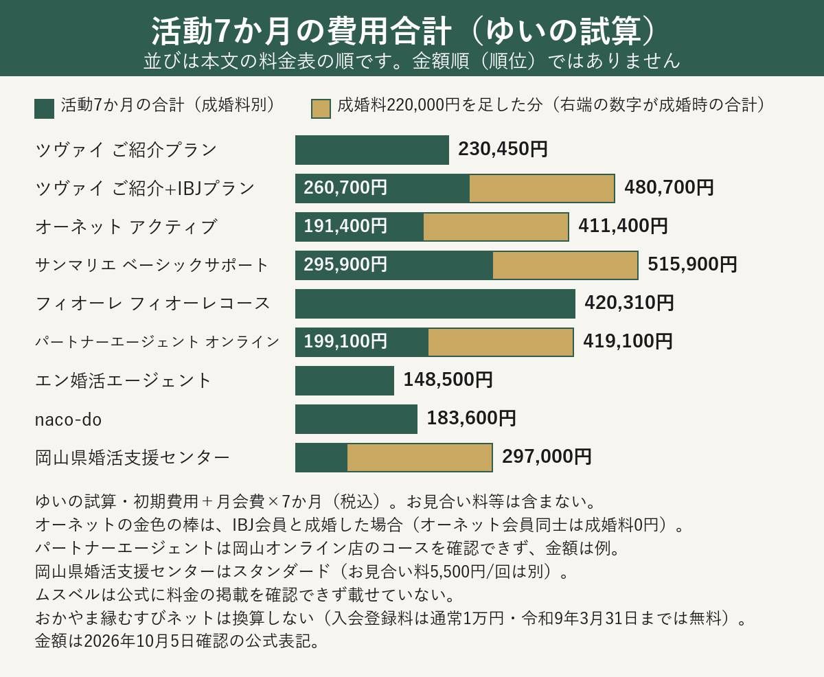 岡山で入会できる相談所の活動7か月の費用合計と成婚時の合計を比べた横棒グラフ