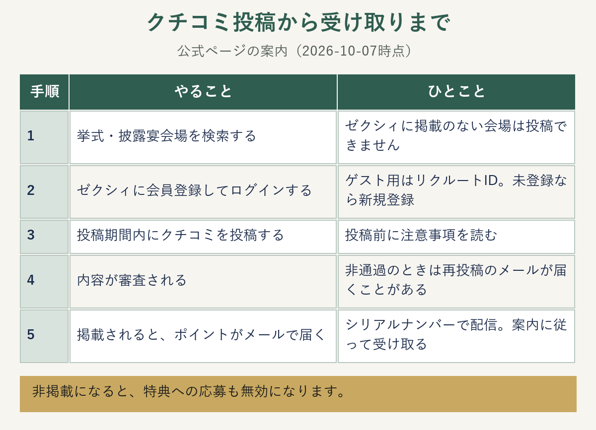ゼクシィのクチコミ投稿から特典受け取りまでの5つの手順。会場検索、ログイン、投稿、審査、掲載後にポイント配信