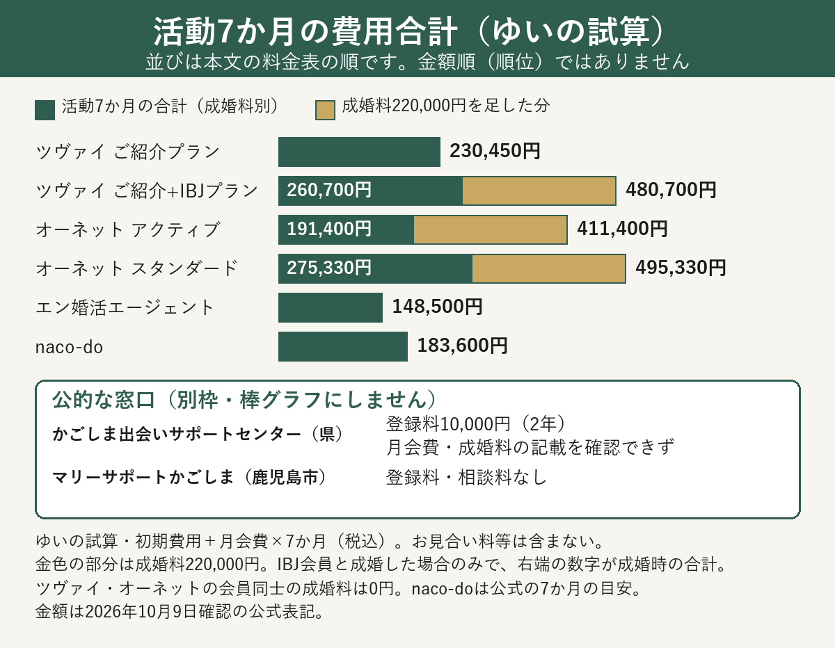 鹿児島で入会できる相談所の活動7か月の費用合計と成婚時の合計を比べた横棒グラフ