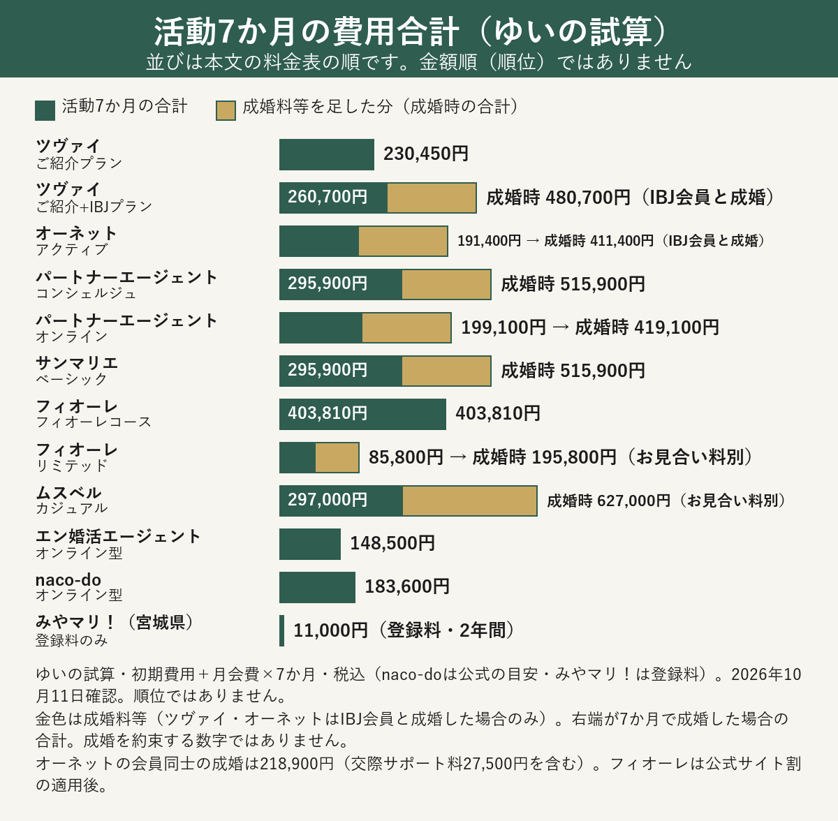 仙台で入会できる相談所の活動7か月の費用合計と成婚時の合計を比べた横棒グラフ