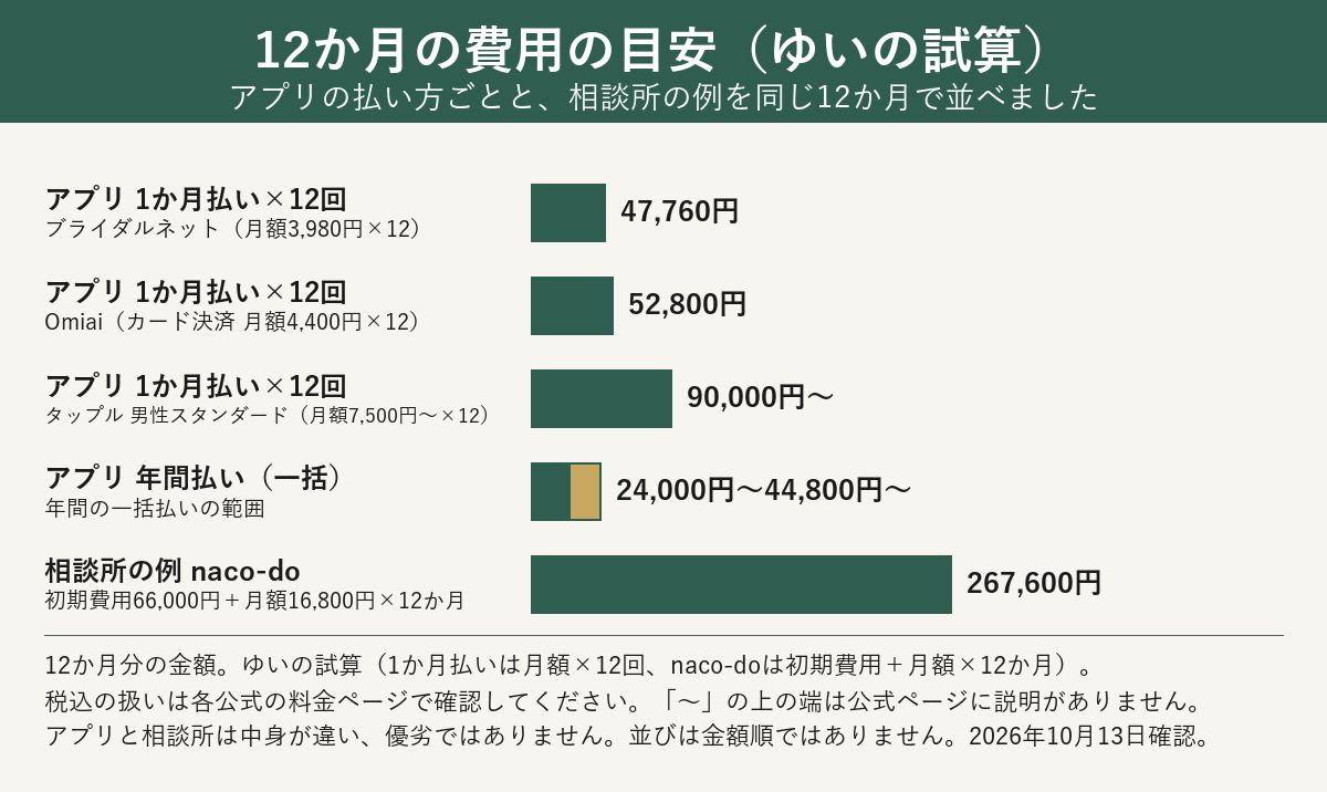マッチングアプリの1か月払い12回と年間払い、相談所の例の12か月の費用を並べた横棒グラフ